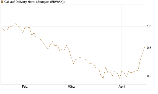 Call auf Delivery Hero [Morgan Stanley & Co. Int. plc] Chart