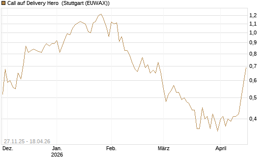 Call auf Delivery Hero [Morgan Stanley & Co. Int. plc] Chart