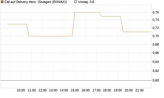 Call auf Delivery Hero [Morgan Stanley & Co. Int. plc] Chart