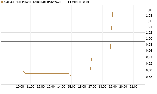 Call auf Plug Power [Morgan Stanley & Co. Int. plc] Chart