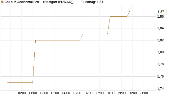 Call auf Occidental Petroleum Corp. [Morgan Stanley & Co. Int. plc] Chart