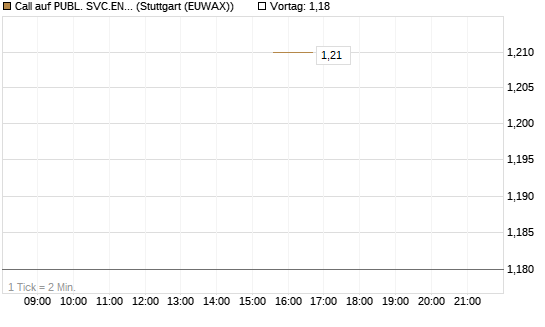 Call auf PUBL. SVC.ENTER. [Morgan Stanley & Co. Int. plc] Chart
