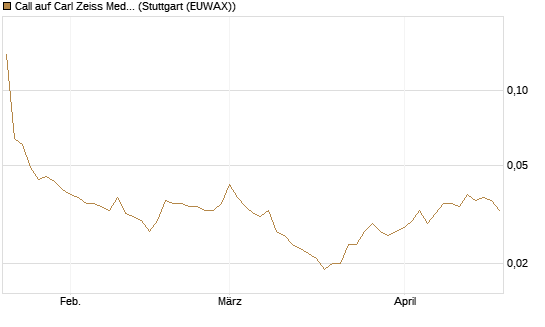 Call auf Carl Zeiss Meditec [Société Générale Effekten GmbH] Chart