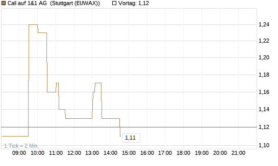 Call auf 1&1 AG [DZ BANK AG] Chart
