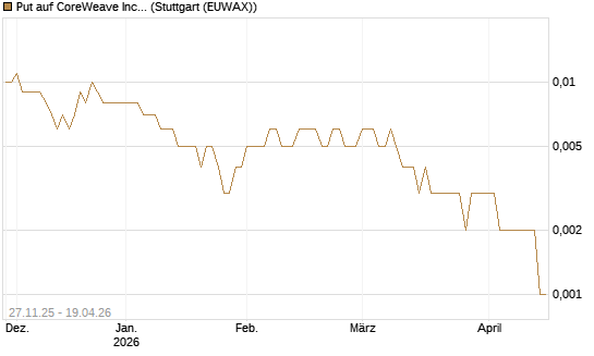 Put auf CoreWeave Inc [Vontobel] Chart