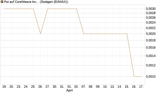 Put auf CoreWeave Inc [Vontobel] Chart