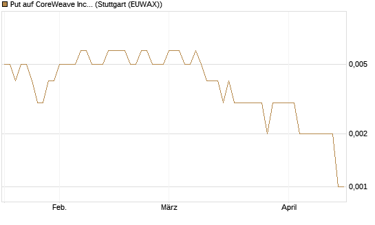 Put auf CoreWeave Inc [Vontobel] Chart