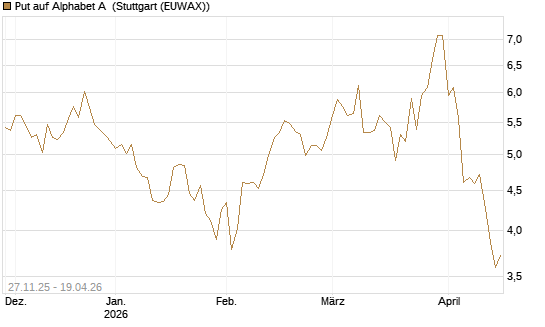 Put auf Alphabet A [Vontobel] Chart