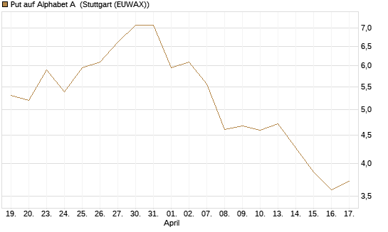 Put auf Alphabet A [Vontobel] Chart