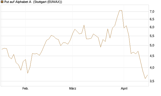 Put auf Alphabet A [Vontobel] Chart