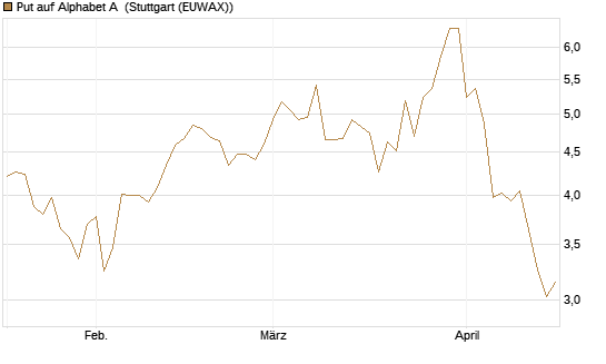 Put auf Alphabet A [Vontobel] Chart