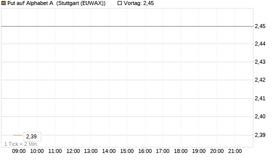 Put auf Alphabet A [Vontobel] Chart