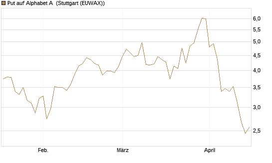 Put auf Alphabet A [Vontobel] Chart