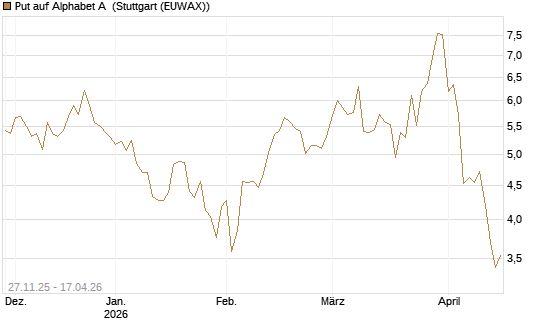 Put auf Alphabet A [Vontobel] Chart