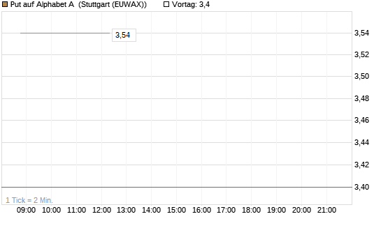 Put auf Alphabet A [Vontobel] Chart