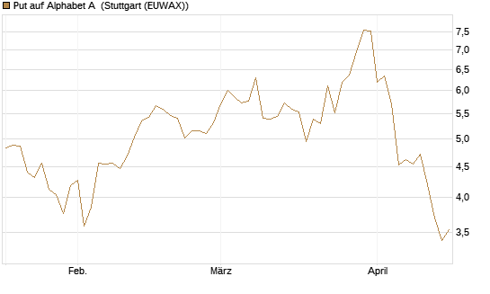 Put auf Alphabet A [Vontobel] Chart