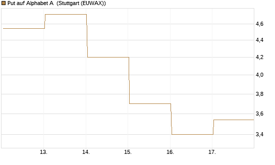 Put auf Alphabet A [Vontobel] Chart