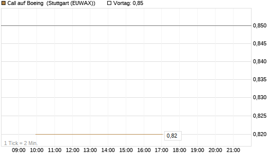 Call auf Boeing [UniCredit Bank GmbH] Chart