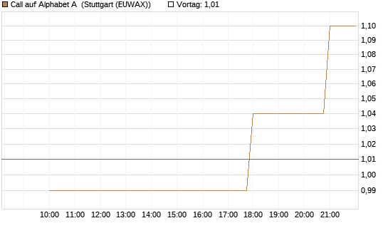 Call auf Alphabet A [UniCredit Bank GmbH] Chart