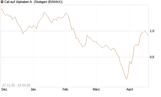Call auf Alphabet A [UniCredit Bank GmbH] Chart