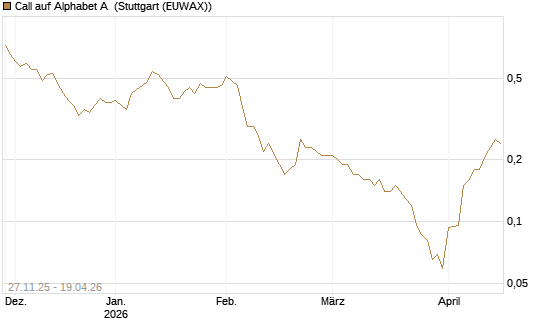 Call auf Alphabet A [UniCredit Bank GmbH] Chart
