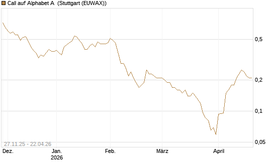 Call auf Alphabet A [UniCredit Bank GmbH] Chart