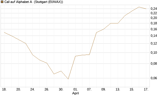 Call auf Alphabet A [UniCredit Bank GmbH] Chart