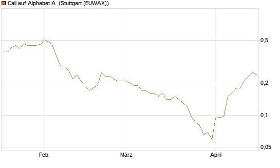 Call auf Alphabet A [UniCredit Bank GmbH] Chart