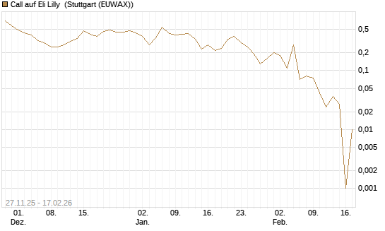 Call auf Eli Lilly [UniCredit Bank GmbH] Chart