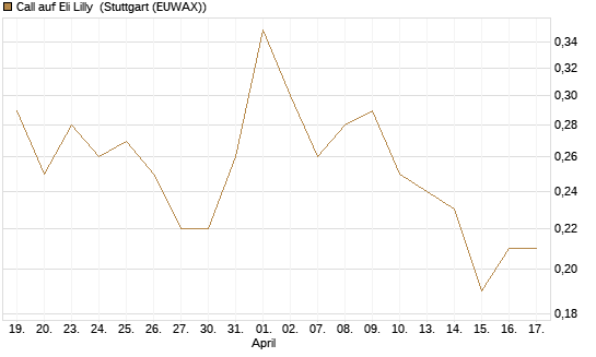 Call auf Eli Lilly [UniCredit Bank GmbH] Chart