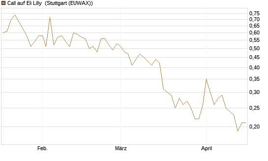 Call auf Eli Lilly [UniCredit Bank GmbH] Chart