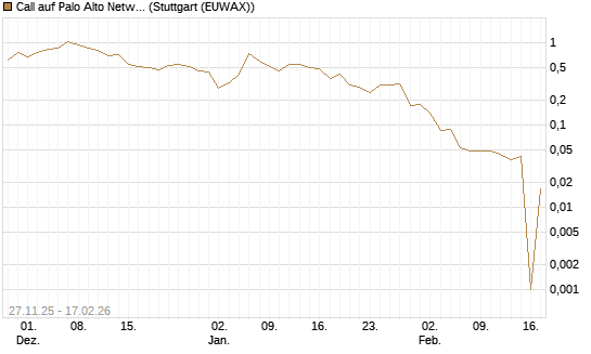 Call auf Palo Alto Networks [UniCredit Bank GmbH] Chart