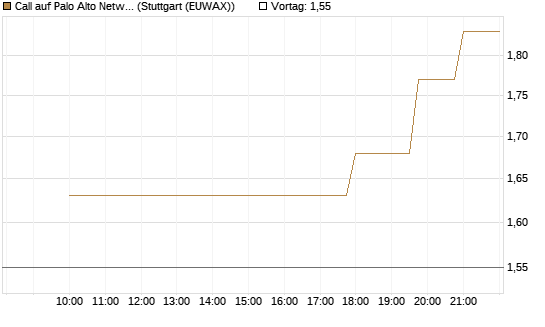 Call auf Palo Alto Networks [UniCredit Bank GmbH] Chart