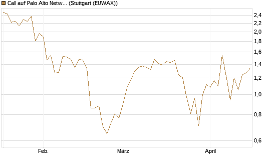 Call auf Palo Alto Networks [UniCredit Bank GmbH] Chart