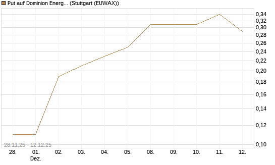 Put auf Dominion Energy [J.P. Morgan Structured Products B.V.] Chart