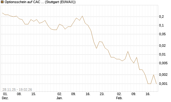 Optionsschein auf CAC 40 ER [Goldman Sachs Bank Europe SE] Chart