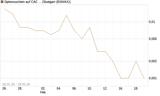 Optionsschein auf CAC 40 ER [Goldman Sachs Bank Europe SE] Chart