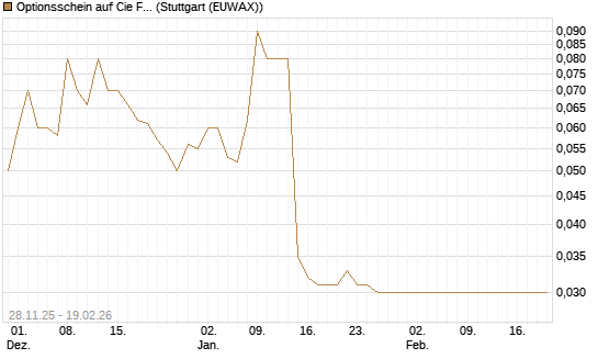 Optionsschein auf Cie Financiere Richemont [Goldman Sachs Bank Europe SE] Chart