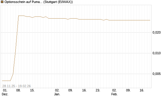 Optionsschein auf Puma [Goldman Sachs Bank Europe SE] Chart