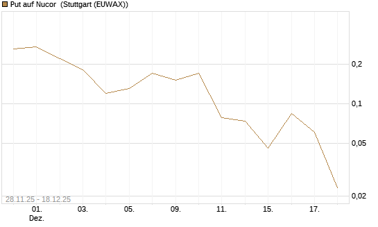 Put auf Nucor [J.P. Morgan Structured Products B.V.] Chart