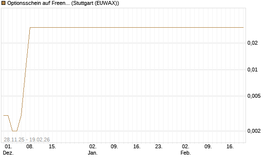 Optionsschein auf Freenet [Goldman Sachs Bank Europe SE] Chart
