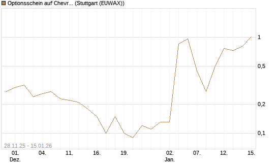 Optionsschein auf Chevron [Goldman Sachs Bank Europe SE] Chart