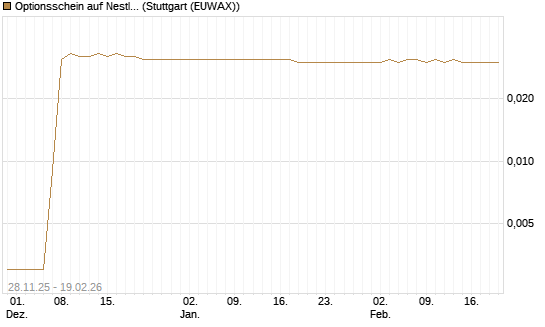Optionsschein auf Nestle [Goldman Sachs Bank Europe SE] Chart