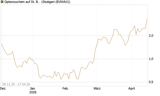 Optionsschein auf Dt. Börse [Goldman Sachs Bank Europe SE] Chart