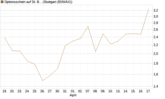 Optionsschein auf Dt. Börse [Goldman Sachs Bank Europe SE] Chart