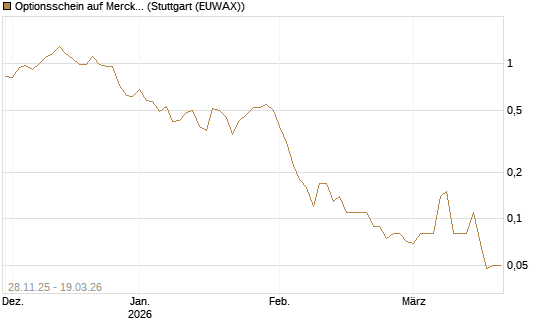 Optionsschein auf Merck & Co [Goldman Sachs Bank Europe SE] Chart