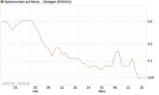 Optionsschein auf Merck & Co [Goldman Sachs Bank Europe SE] Chart