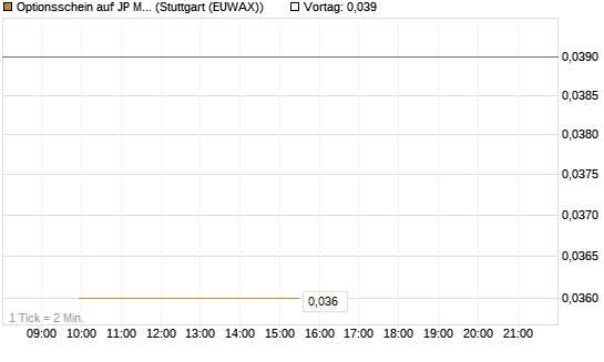 Optionsschein auf JP Morgan Chase [Goldman Sachs Bank Europe SE] Chart