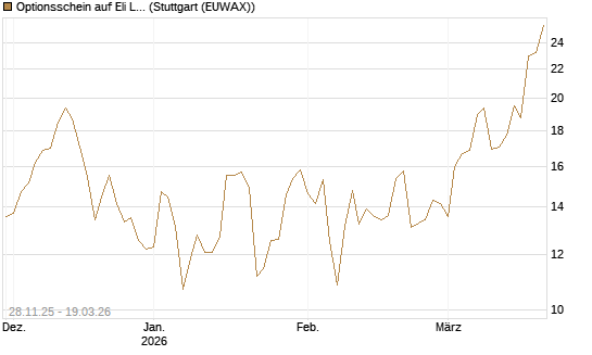 Optionsschein auf Eli Lilly [Goldman Sachs Bank Europe SE] Chart