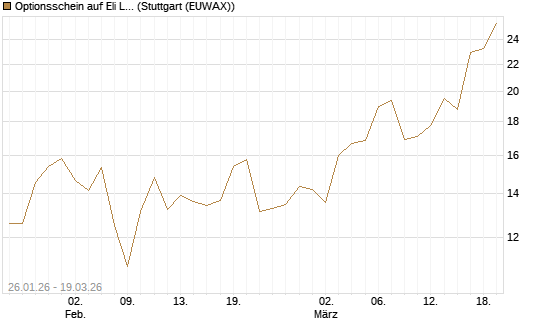 Optionsschein auf Eli Lilly [Goldman Sachs Bank Europe SE] Chart